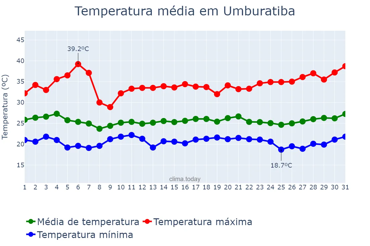 Temperatura em marco em Umburatiba, MG, BR