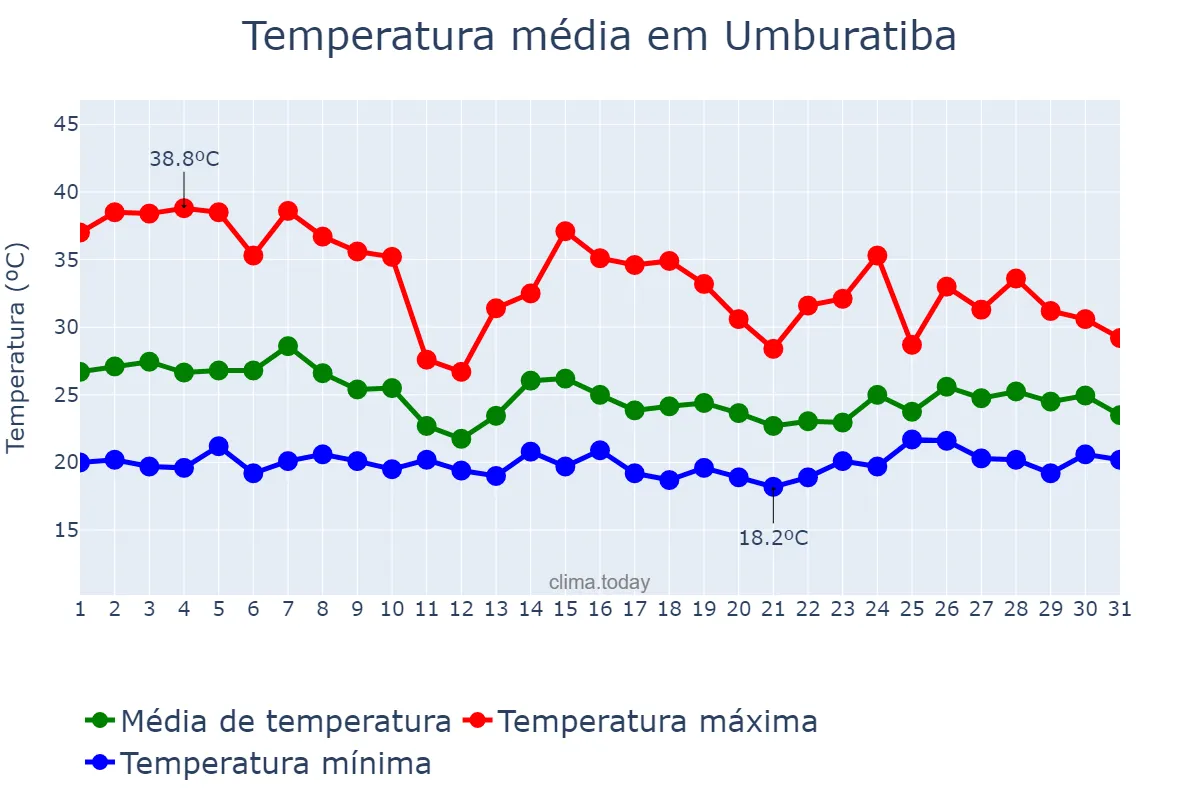 Temperatura em outubro em Umburatiba, MG, BR