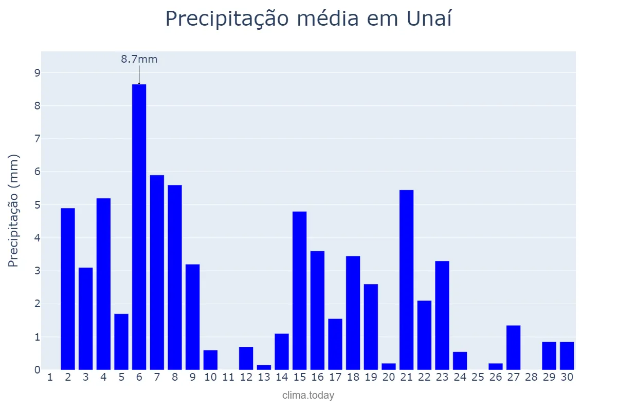 Precipitação em abril em Unaí, MG, BR