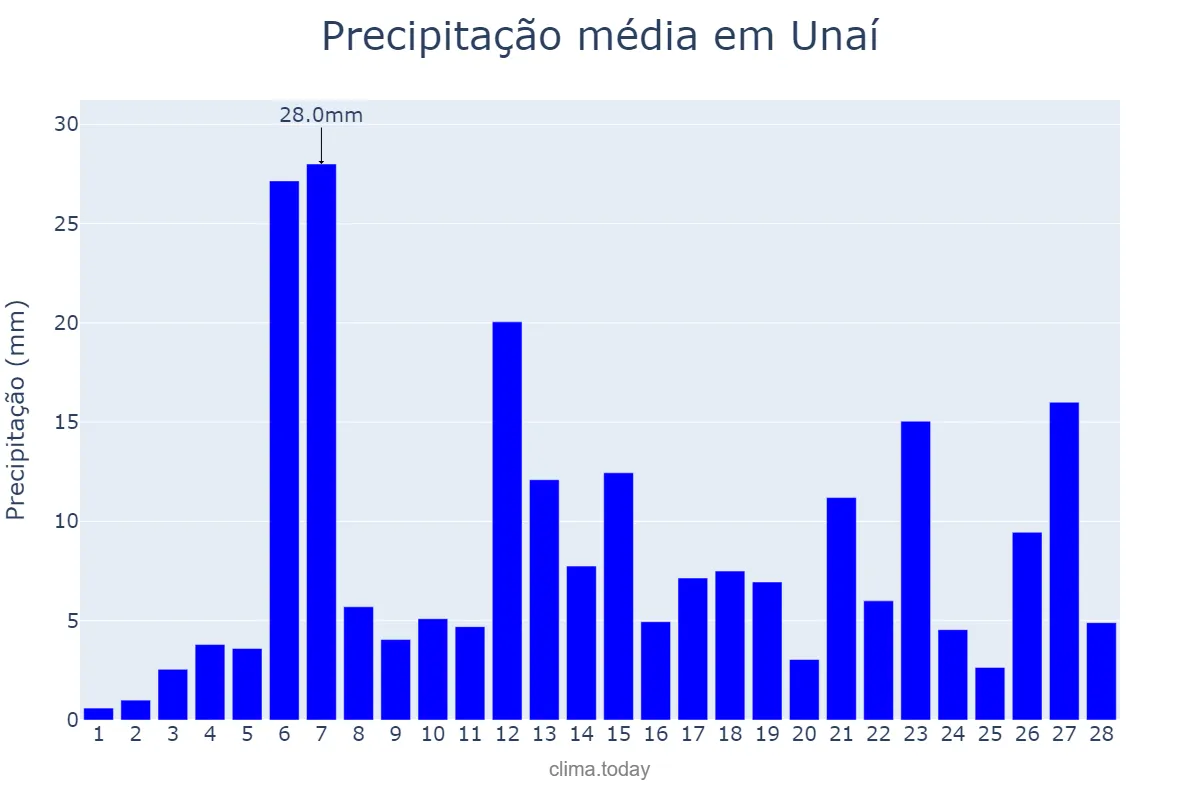 Precipitação em fevereiro em Unaí, MG, BR