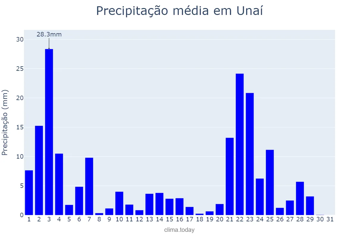 Precipitação em janeiro em Unaí, MG, BR
