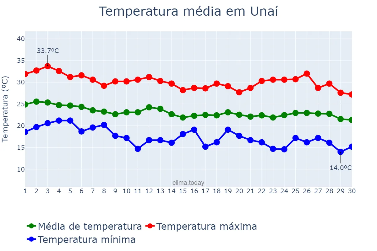 Temperatura em abril em Unaí, MG, BR
