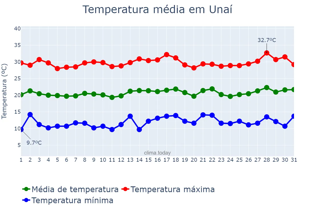 Temperatura em julho em Unaí, MG, BR
