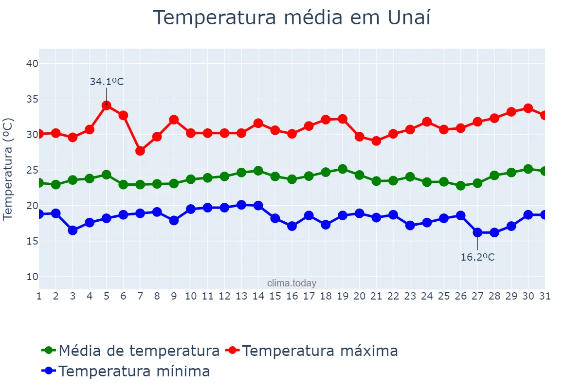 Temperatura em marco em Unaí, MG, BR