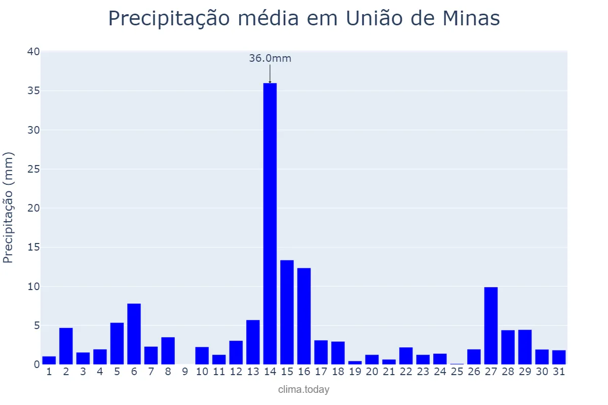 Precipitação em dezembro em União de Minas, MG, BR