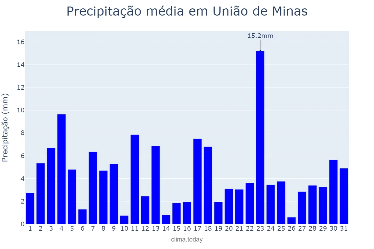 Precipitação em janeiro em União de Minas, MG, BR