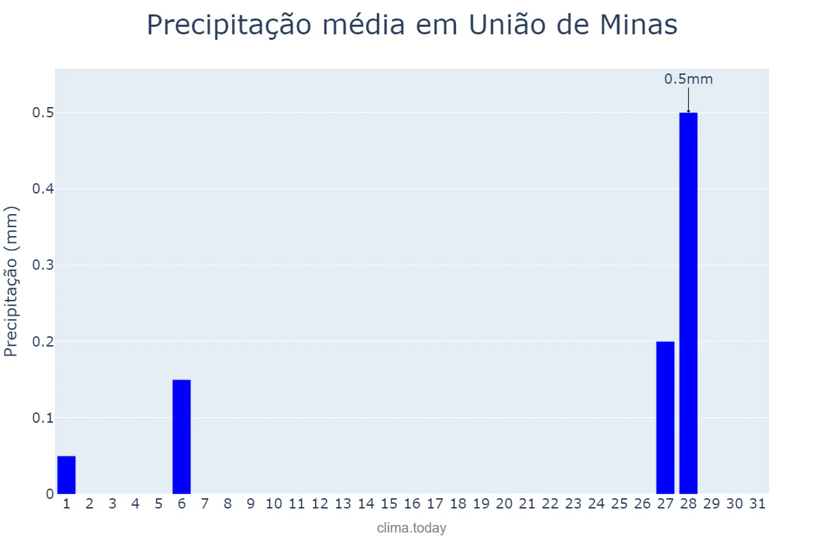 Precipitação em julho em União de Minas, MG, BR