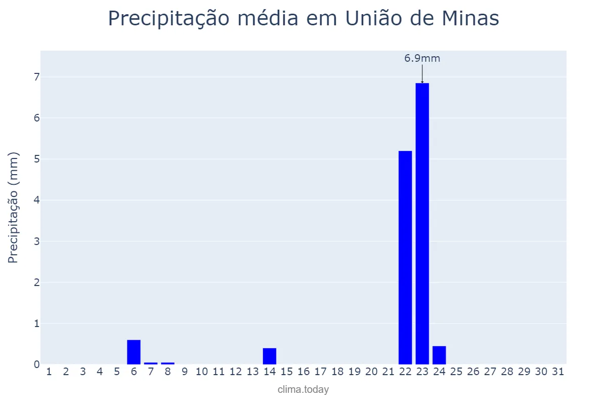 Precipitação em maio em União de Minas, MG, BR