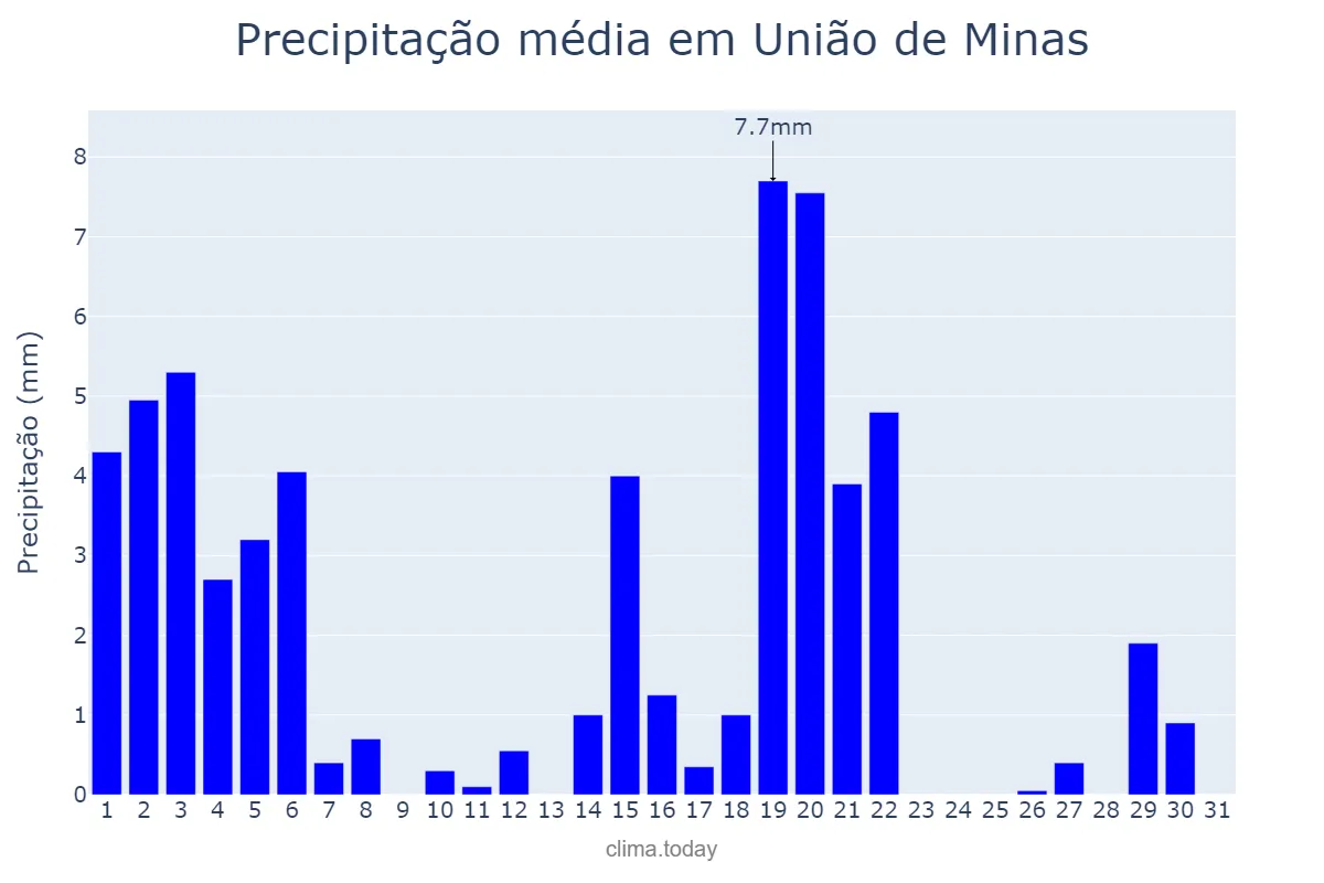 Precipitação em marco em União de Minas, MG, BR