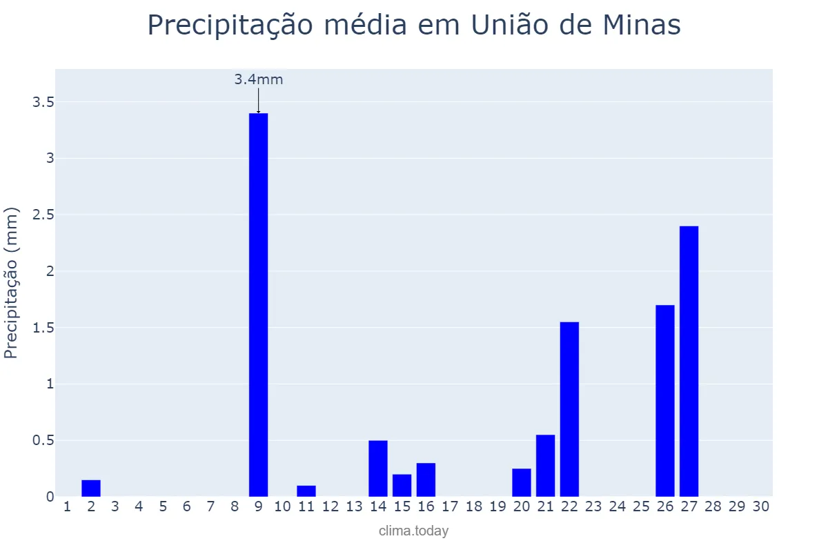 Precipitação em setembro em União de Minas, MG, BR