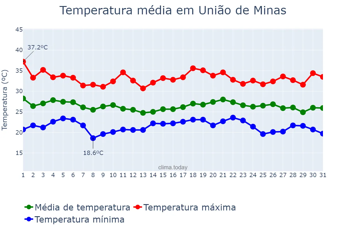 Temperatura em dezembro em União de Minas, MG, BR