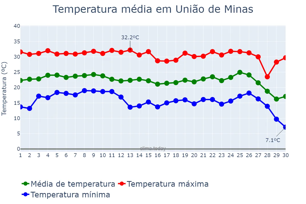 Temperatura em junho em União de Minas, MG, BR
