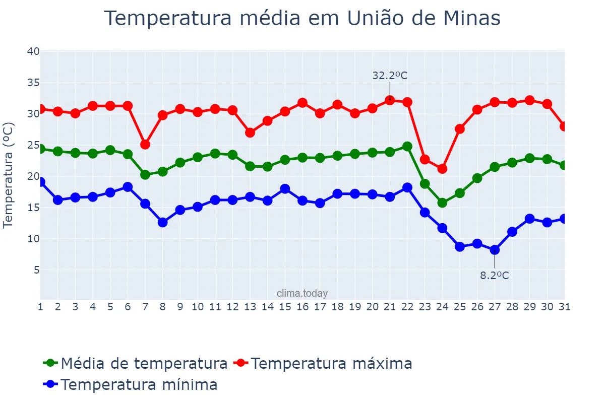 Temperatura em maio em União de Minas, MG, BR