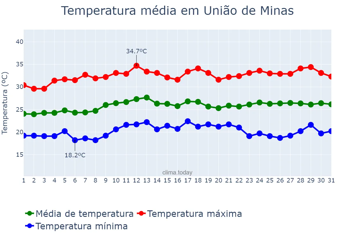 Temperatura em marco em União de Minas, MG, BR