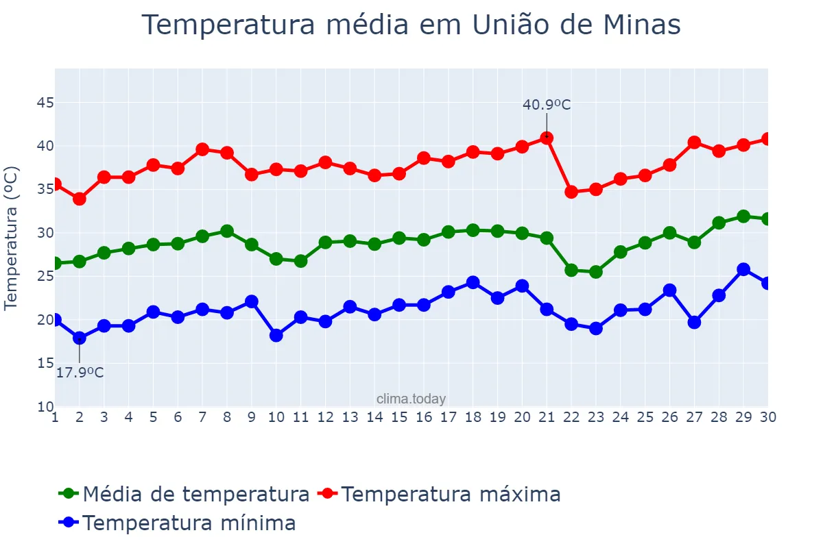 Temperatura em setembro em União de Minas, MG, BR