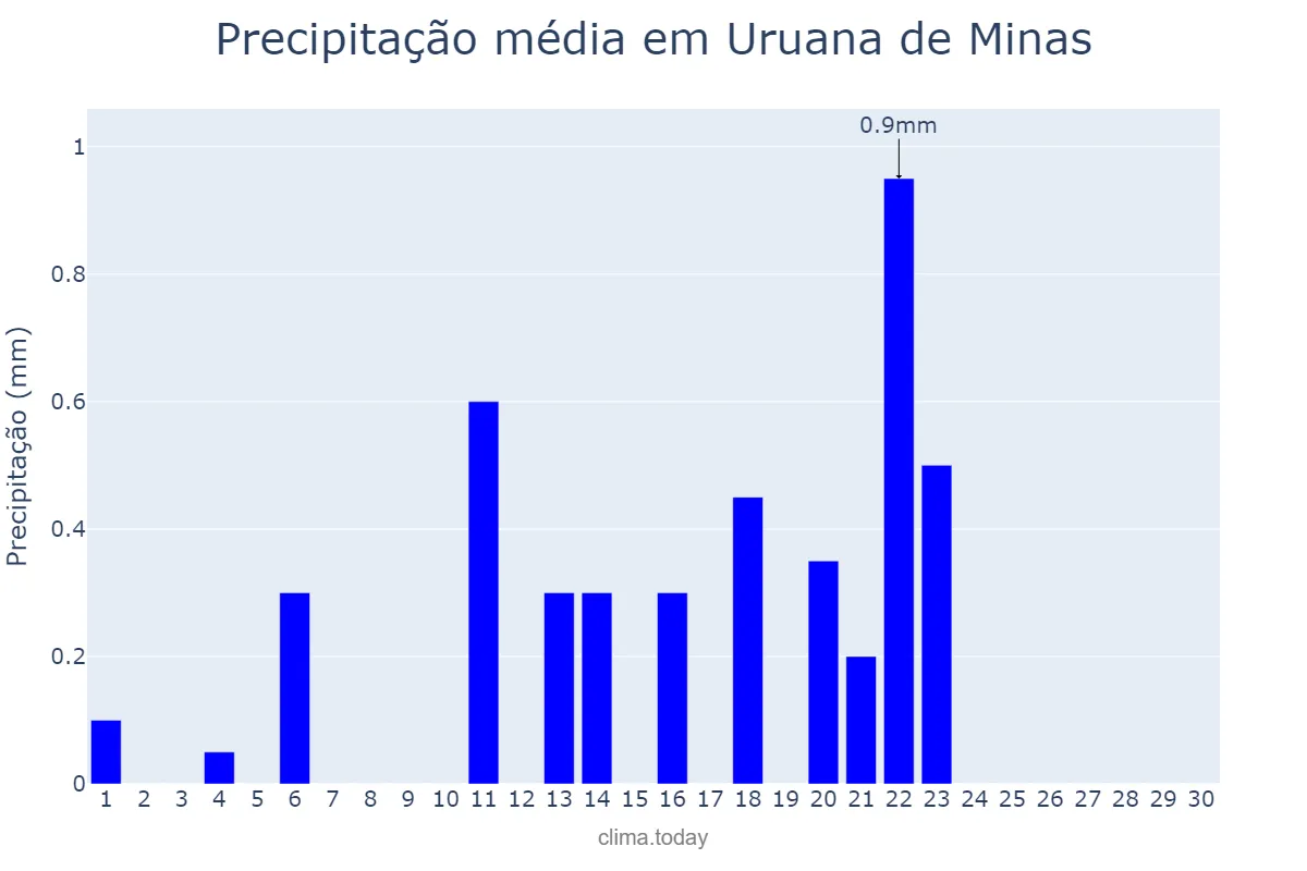 Precipitação em setembro em Uruana de Minas, MG, BR