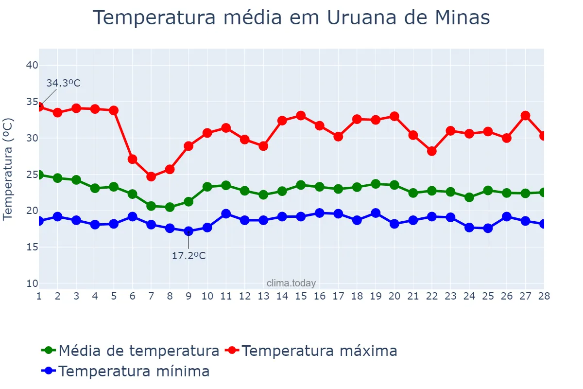 Temperatura em fevereiro em Uruana de Minas, MG, BR