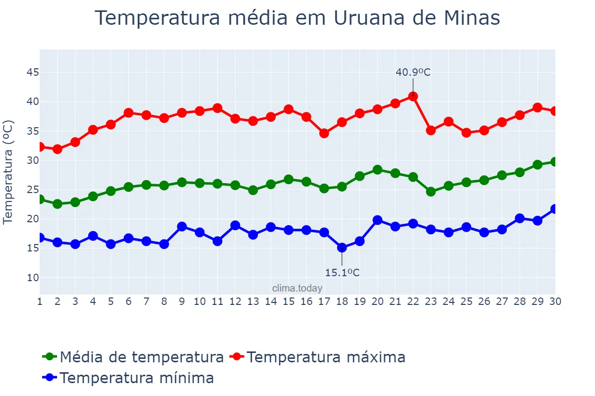 Temperatura em setembro em Uruana de Minas, MG, BR
