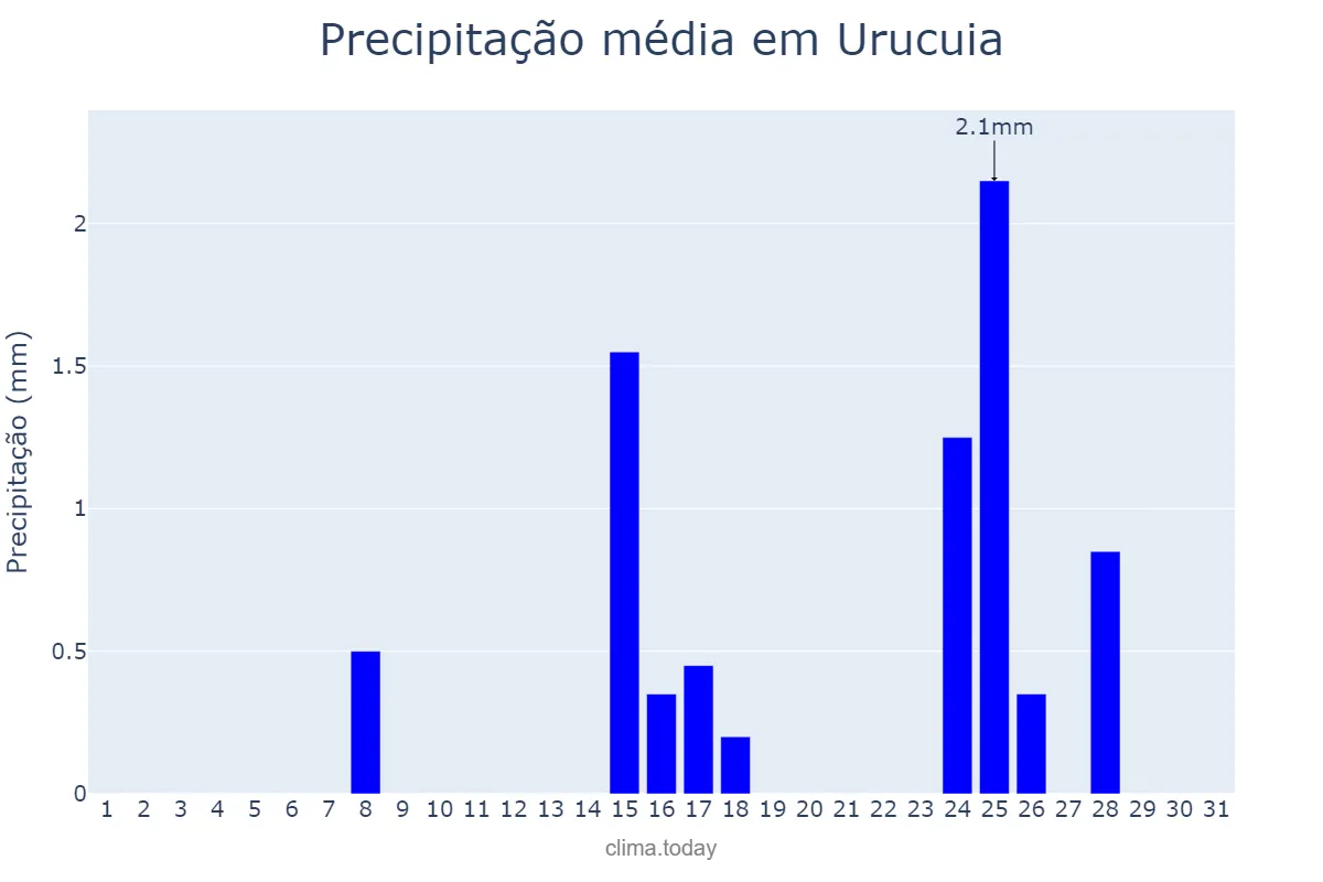 Precipitação em maio em Urucuia, MG, BR