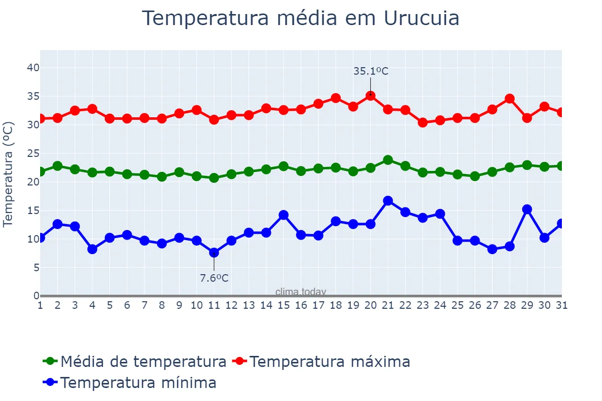 Temperatura em julho em Urucuia, MG, BR