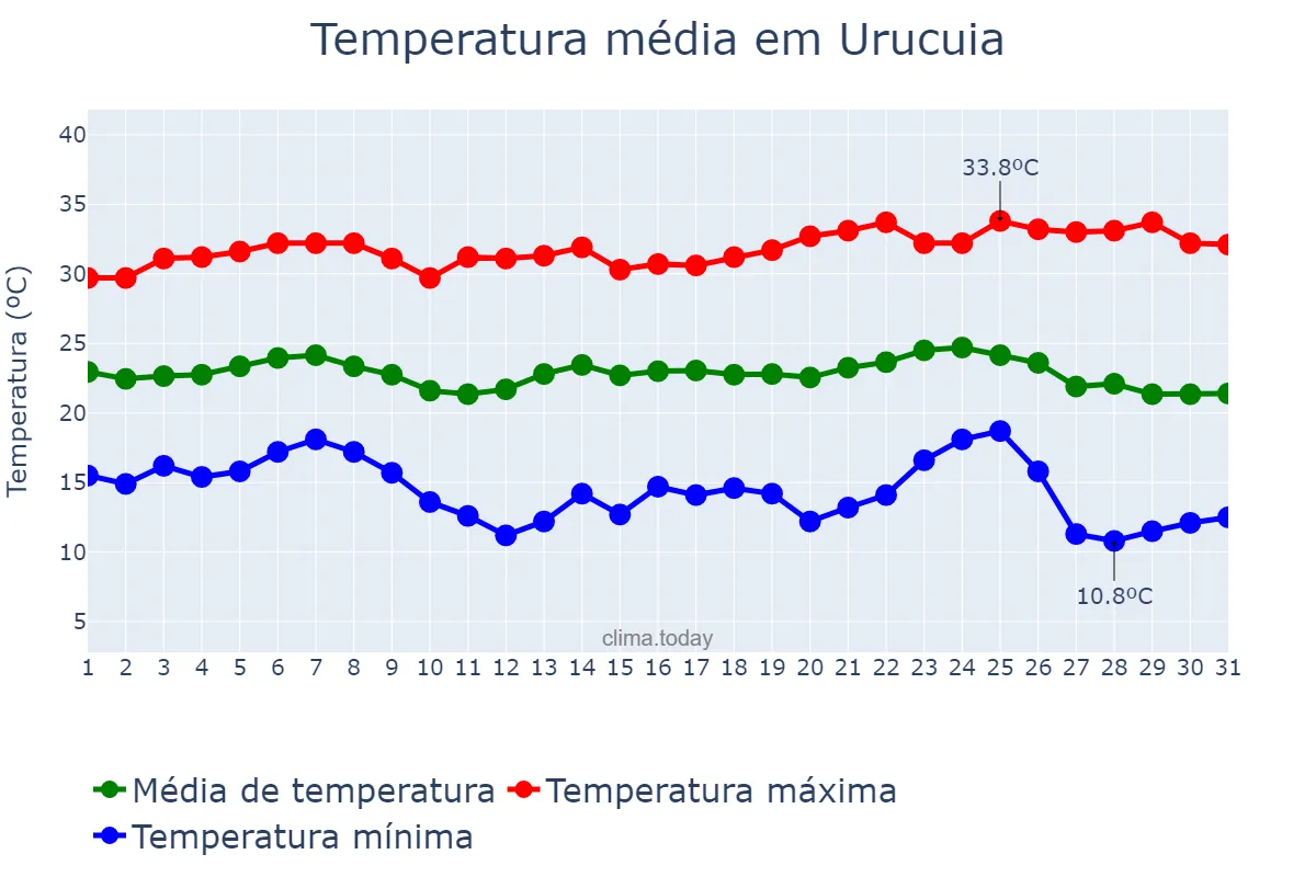 Temperatura em maio em Urucuia, MG, BR