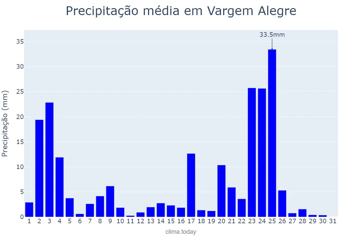 Precipitação em janeiro em Vargem Alegre, MG, BR