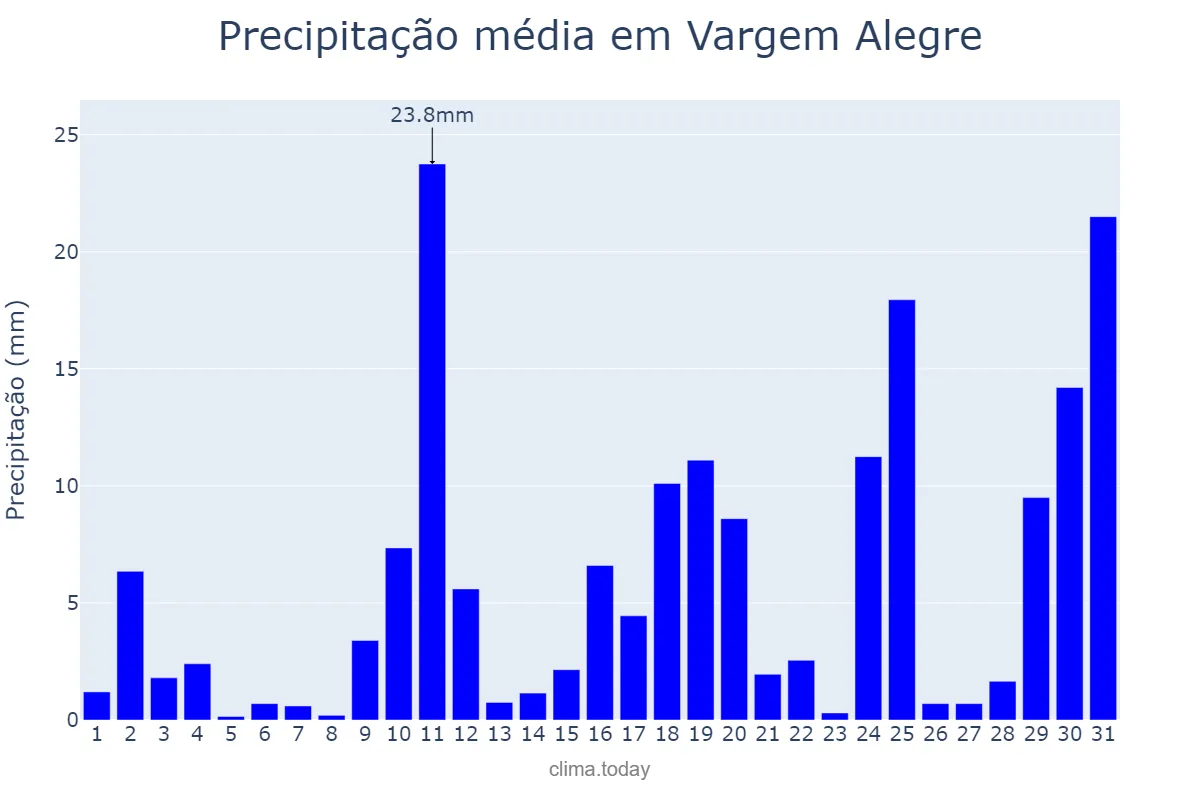 Precipitação em outubro em Vargem Alegre, MG, BR