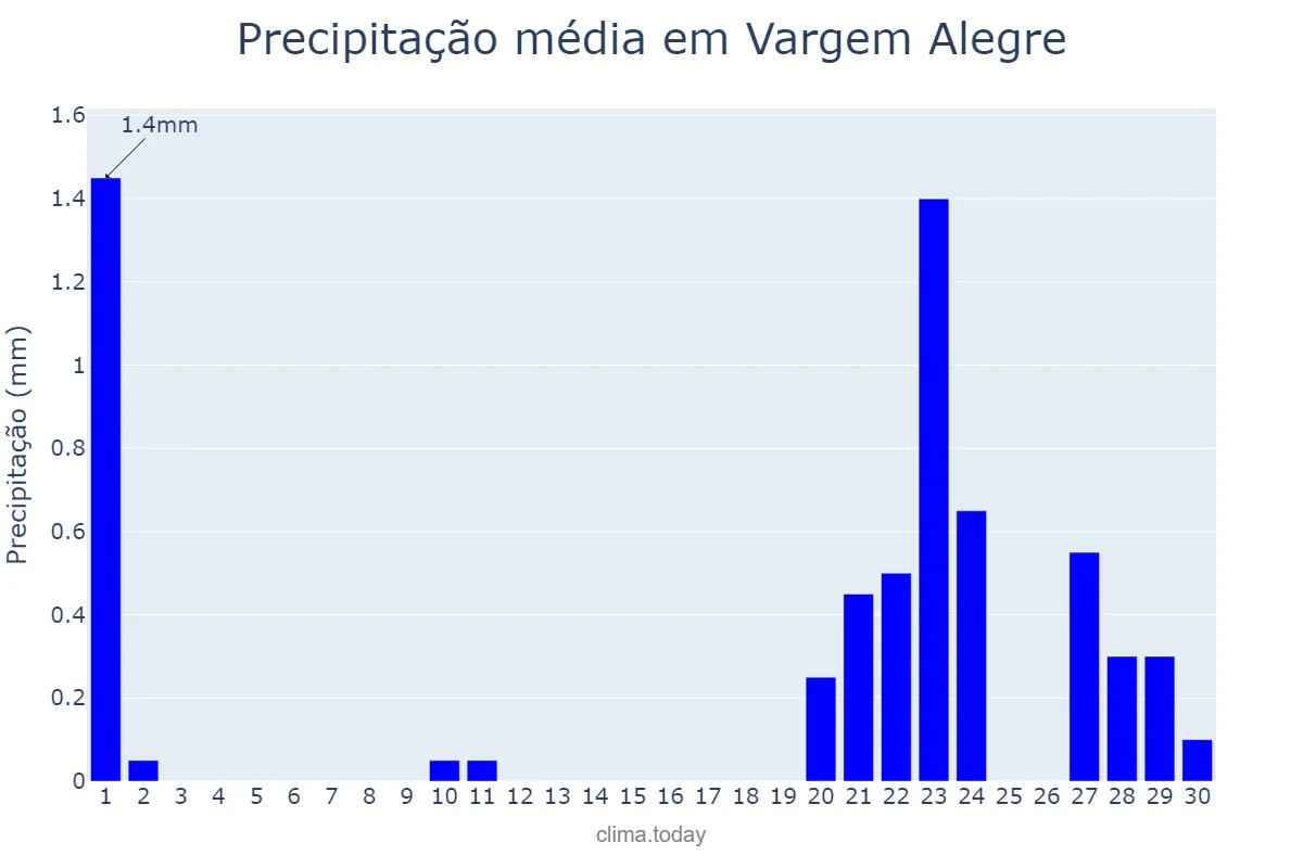 Precipitação em setembro em Vargem Alegre, MG, BR