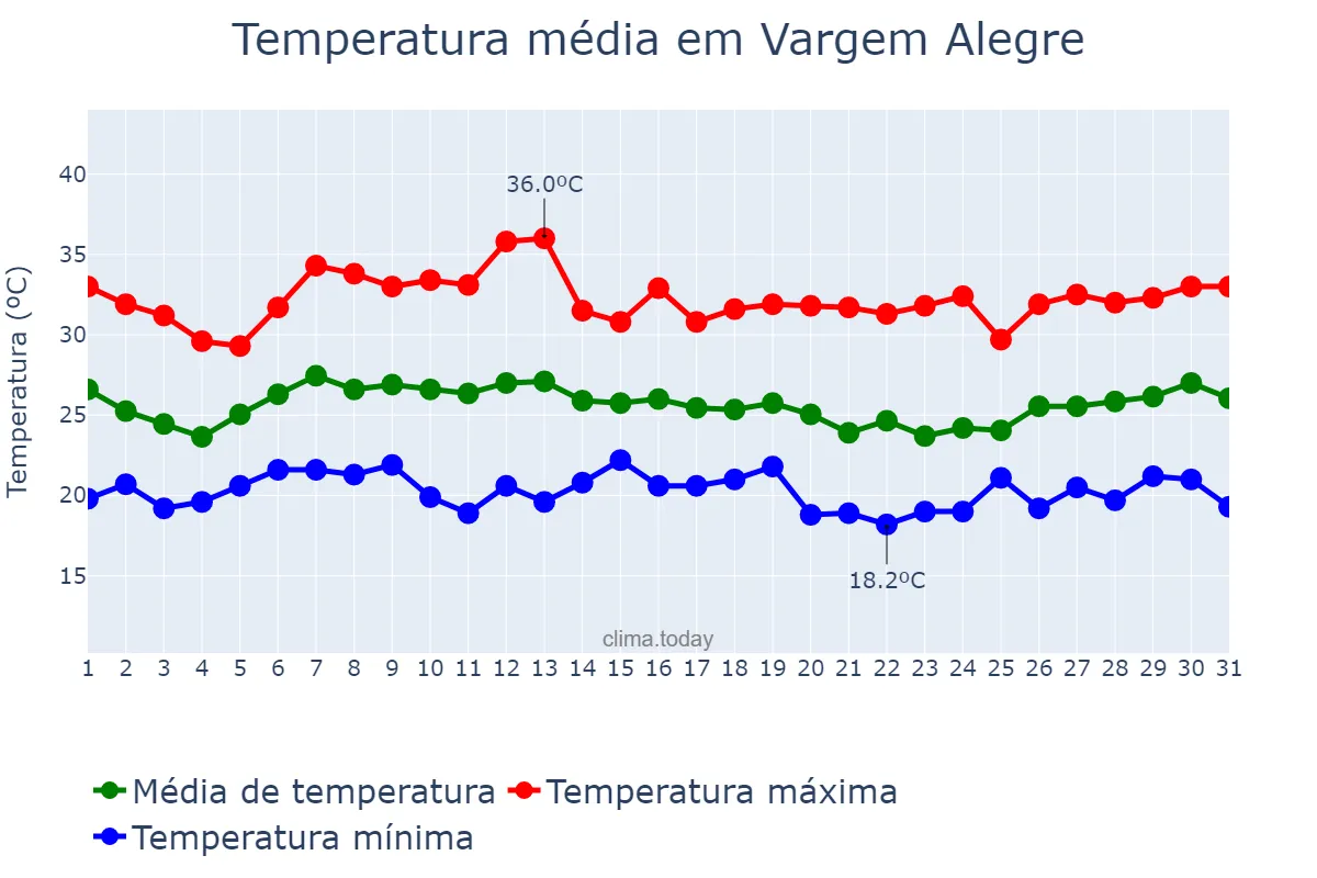 Temperatura em janeiro em Vargem Alegre, MG, BR