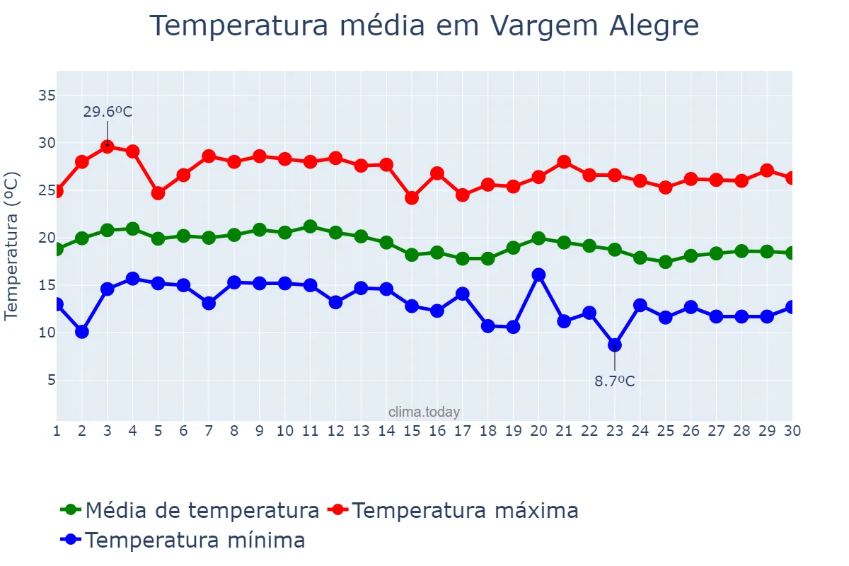 Temperatura em junho em Vargem Alegre, MG, BR