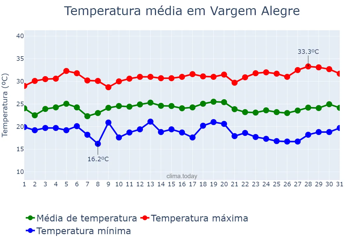 Temperatura em marco em Vargem Alegre, MG, BR