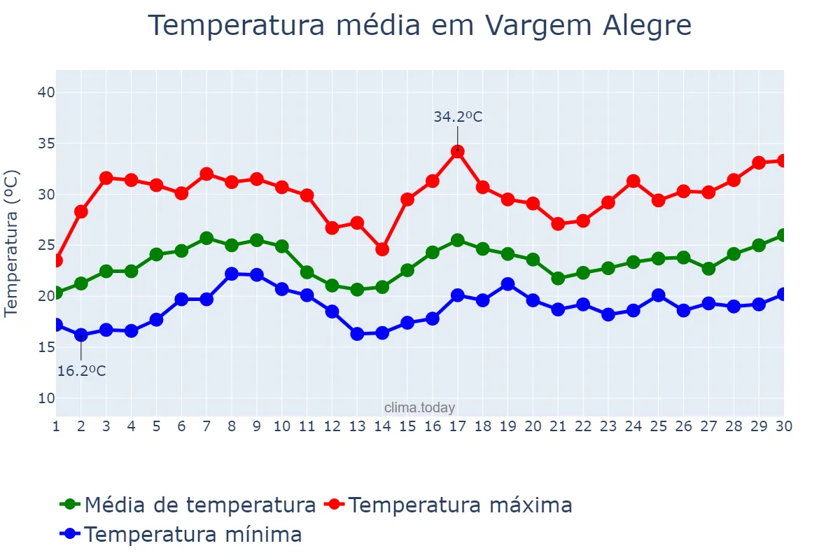 Temperatura em novembro em Vargem Alegre, MG, BR