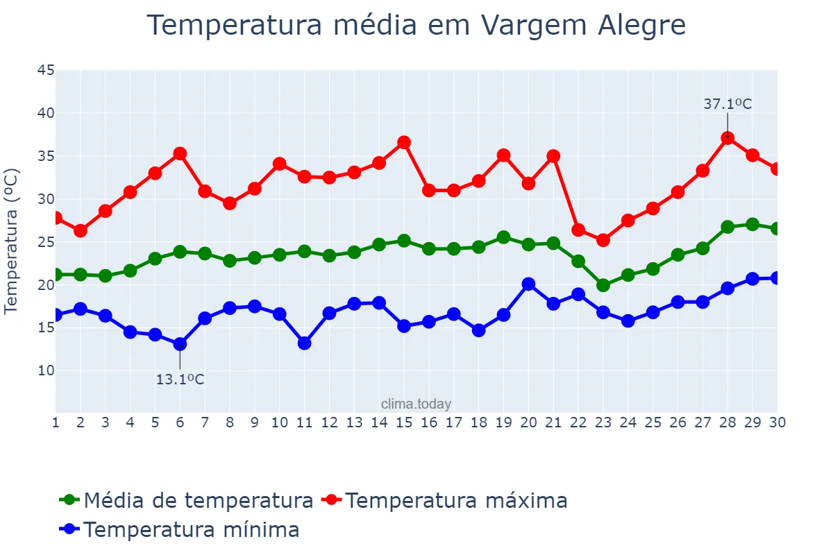 Temperatura em setembro em Vargem Alegre, MG, BR