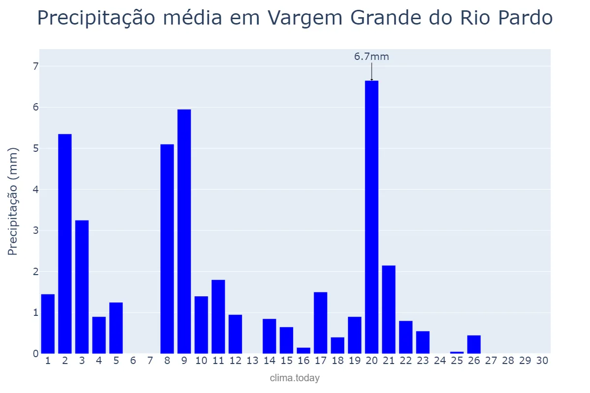 Precipitação em abril em Vargem Grande do Rio Pardo, MG, BR