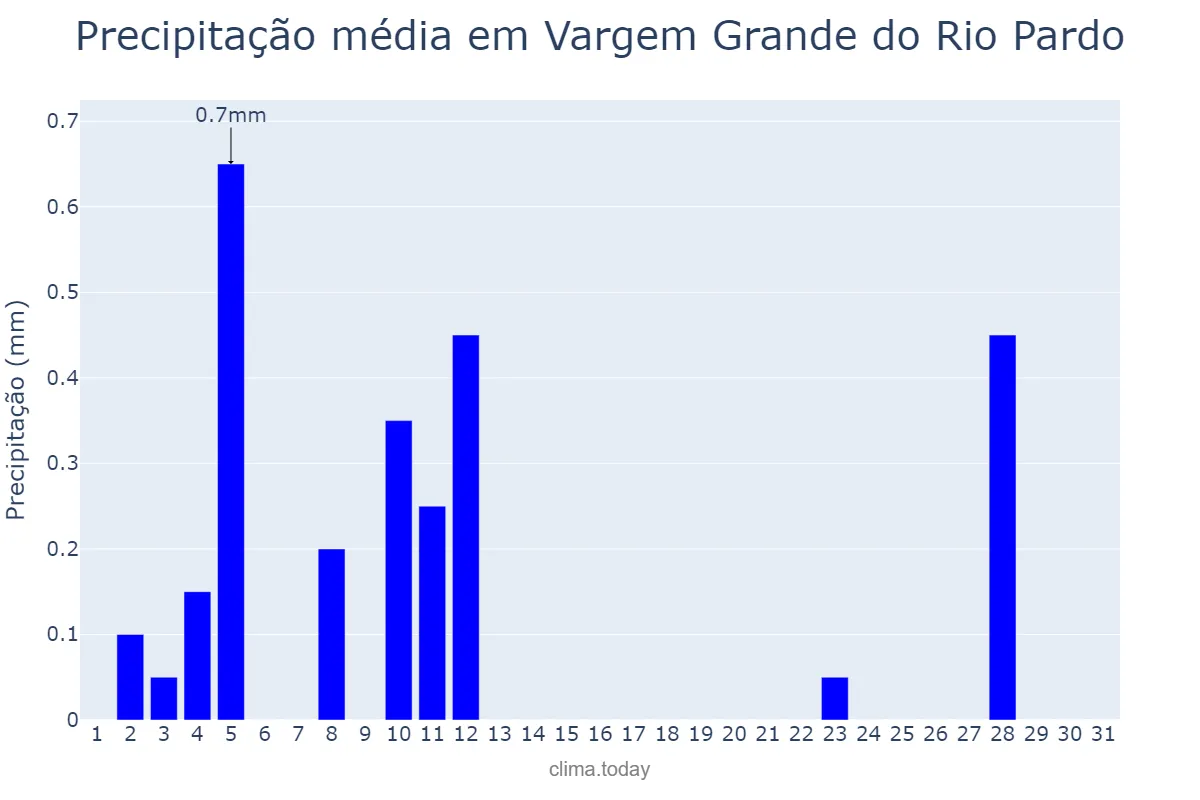 Precipitação em agosto em Vargem Grande do Rio Pardo, MG, BR