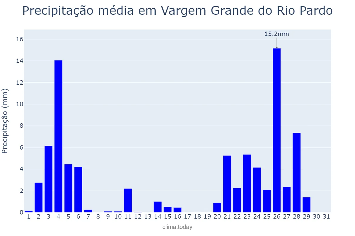 Precipitação em janeiro em Vargem Grande do Rio Pardo, MG, BR