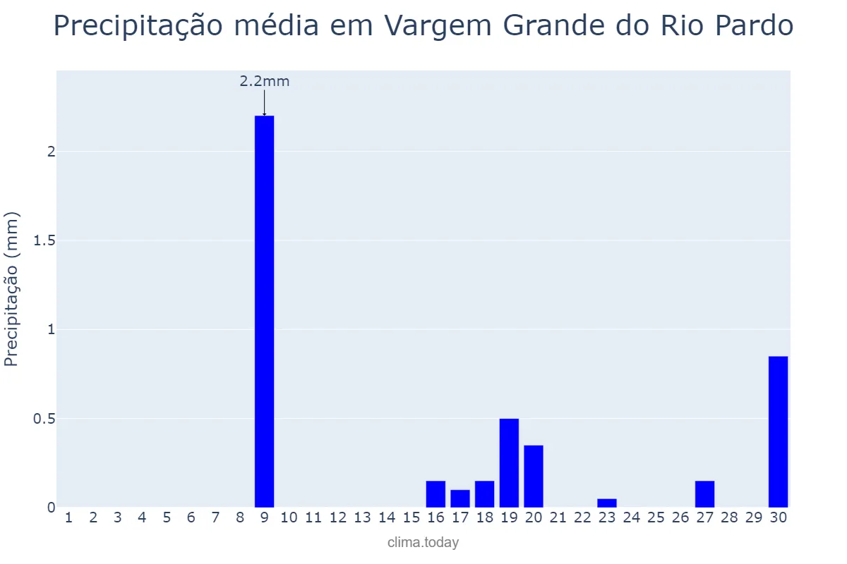 Precipitação em junho em Vargem Grande do Rio Pardo, MG, BR