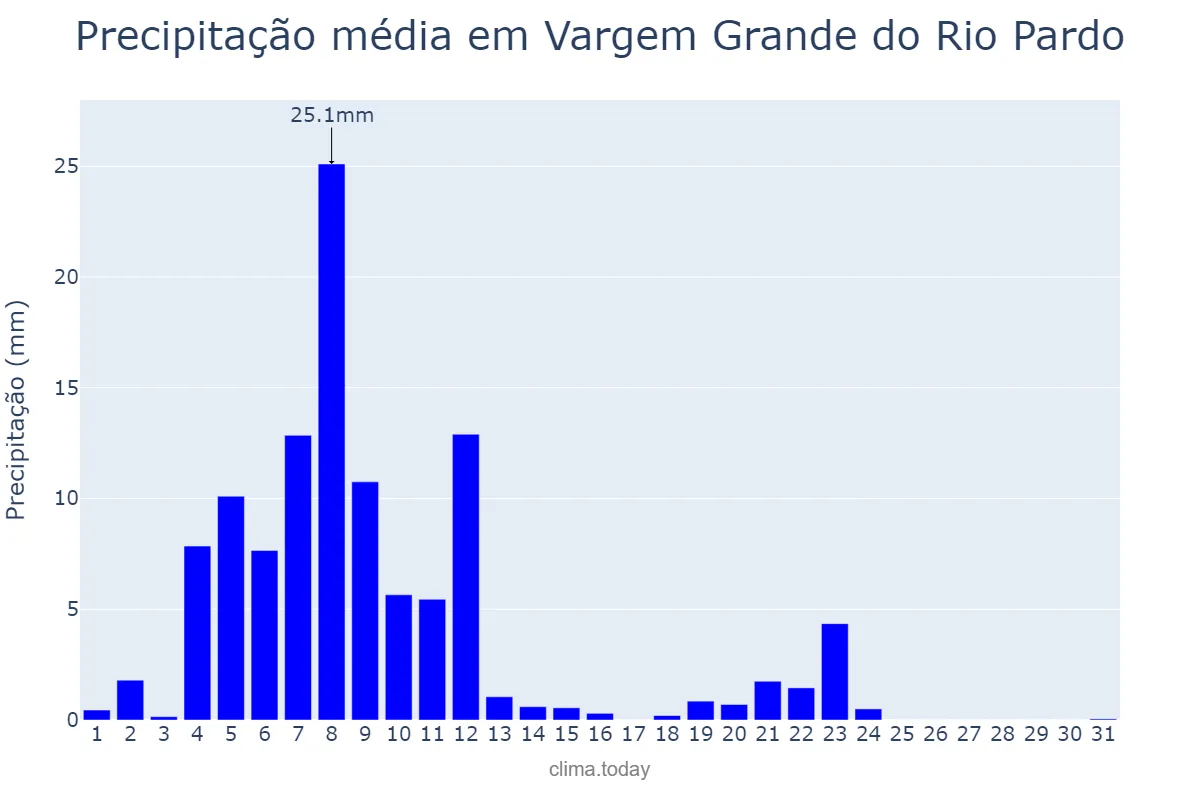 Precipitação em marco em Vargem Grande do Rio Pardo, MG, BR