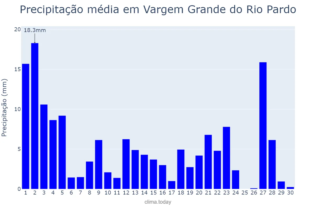 Precipitação em novembro em Vargem Grande do Rio Pardo, MG, BR
