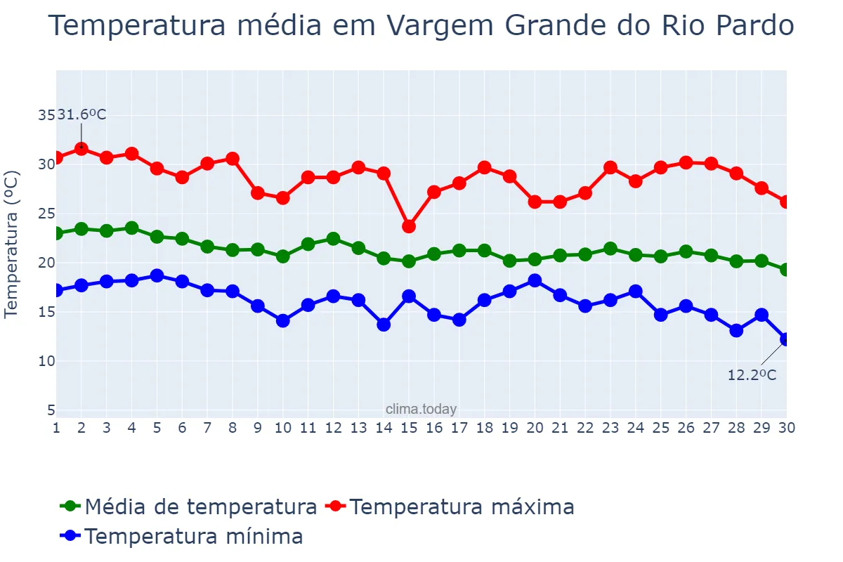 Temperatura em abril em Vargem Grande do Rio Pardo, MG, BR