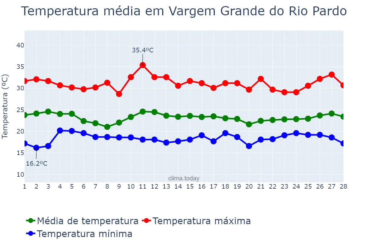 Temperatura em fevereiro em Vargem Grande do Rio Pardo, MG, BR