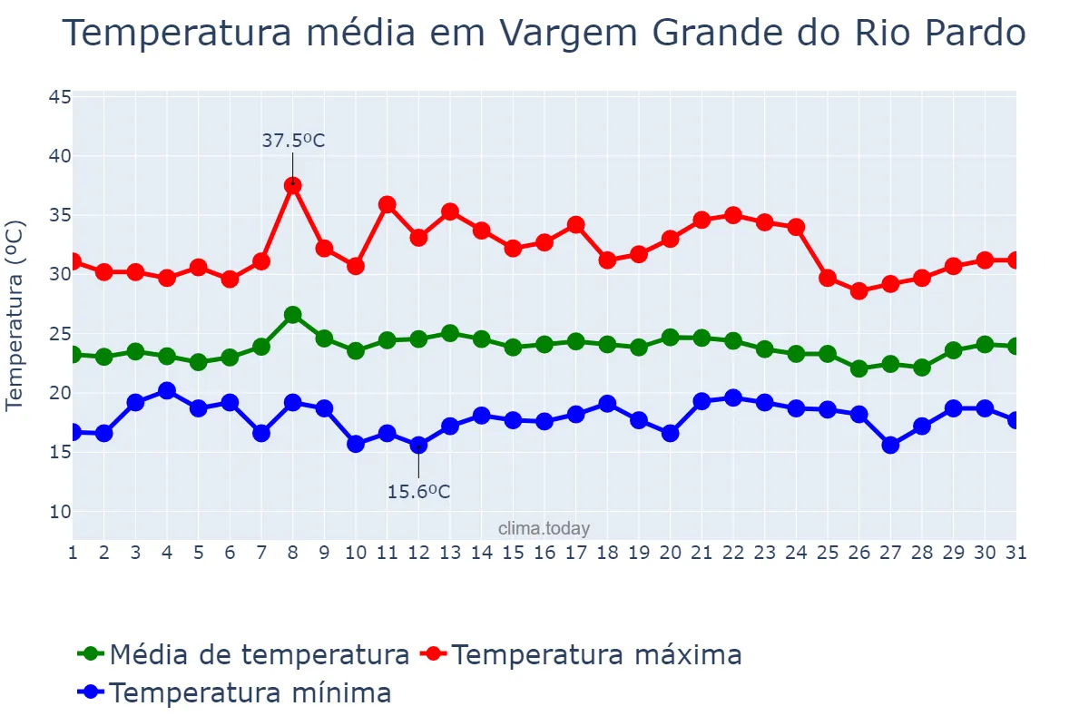 Temperatura em janeiro em Vargem Grande do Rio Pardo, MG, BR