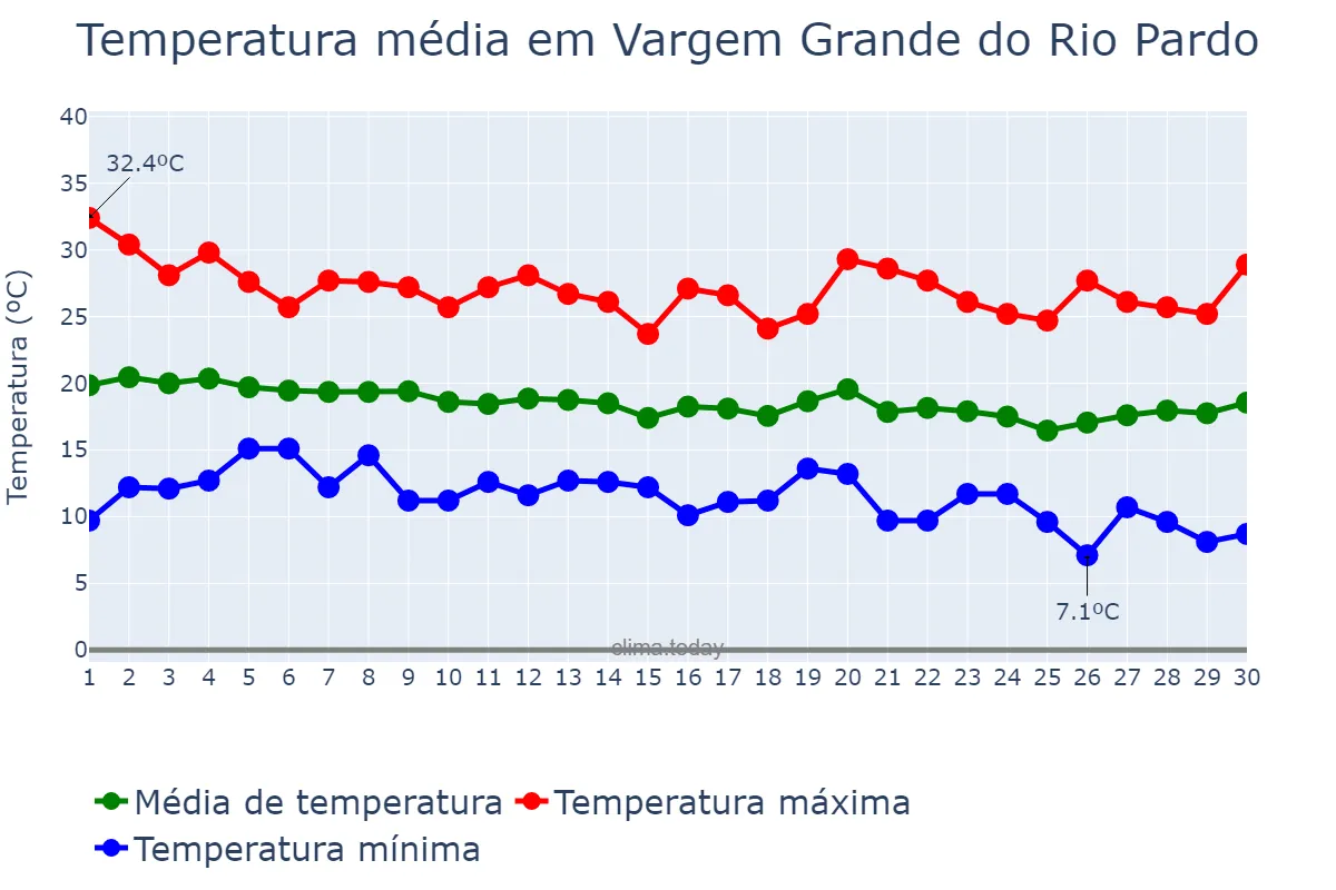 Temperatura em junho em Vargem Grande do Rio Pardo, MG, BR