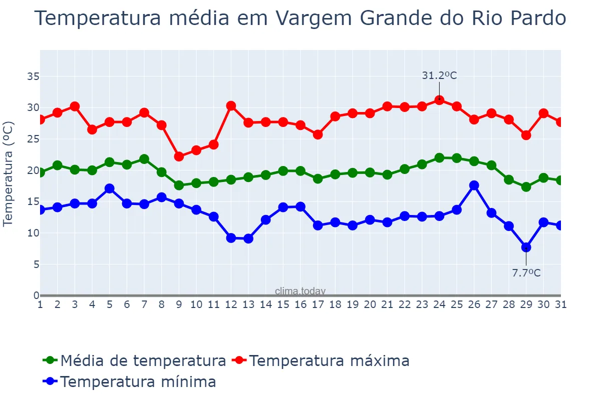 Temperatura em maio em Vargem Grande do Rio Pardo, MG, BR