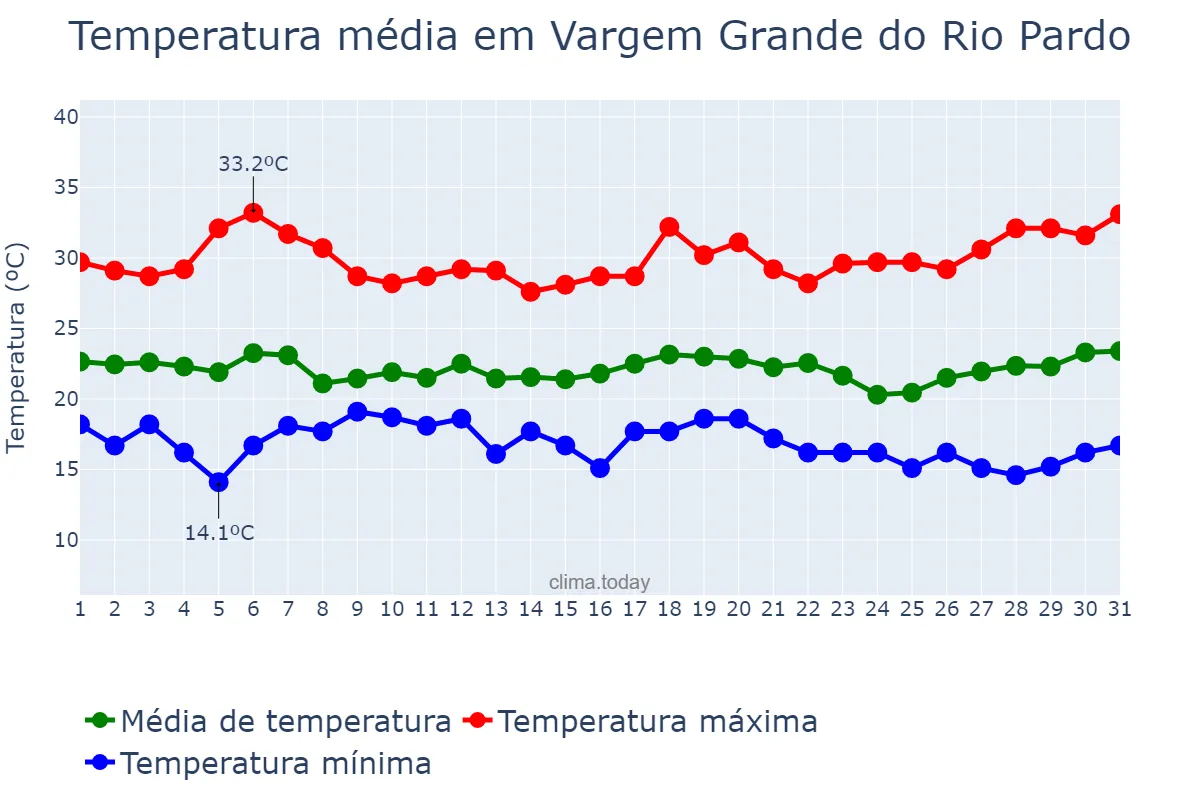 Temperatura em marco em Vargem Grande do Rio Pardo, MG, BR
