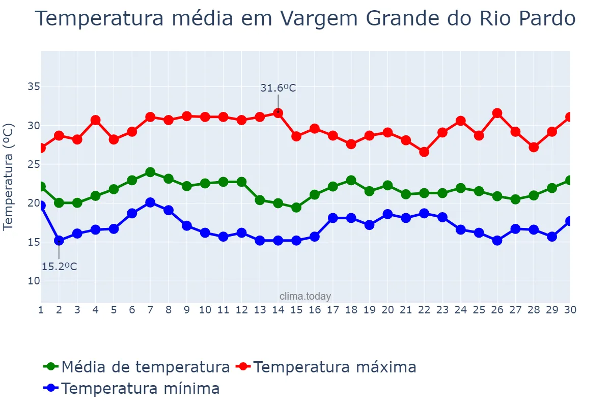Temperatura em novembro em Vargem Grande do Rio Pardo, MG, BR