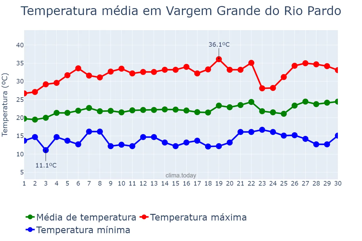 Temperatura em setembro em Vargem Grande do Rio Pardo, MG, BR