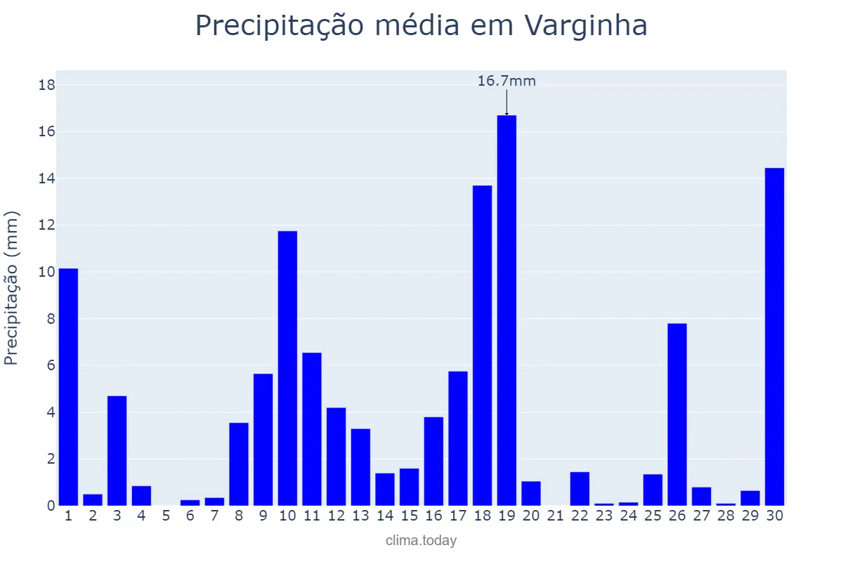 Precipitação em novembro em Varginha, MG, BR