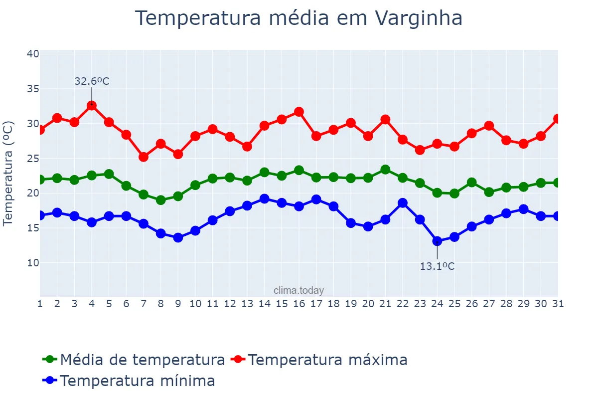 Temperatura em dezembro em Varginha, MG, BR