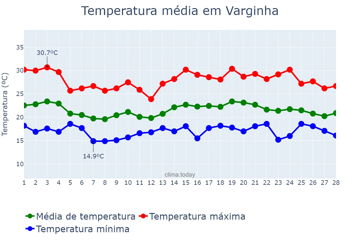 Temperatura em fevereiro em Varginha, MG, BR